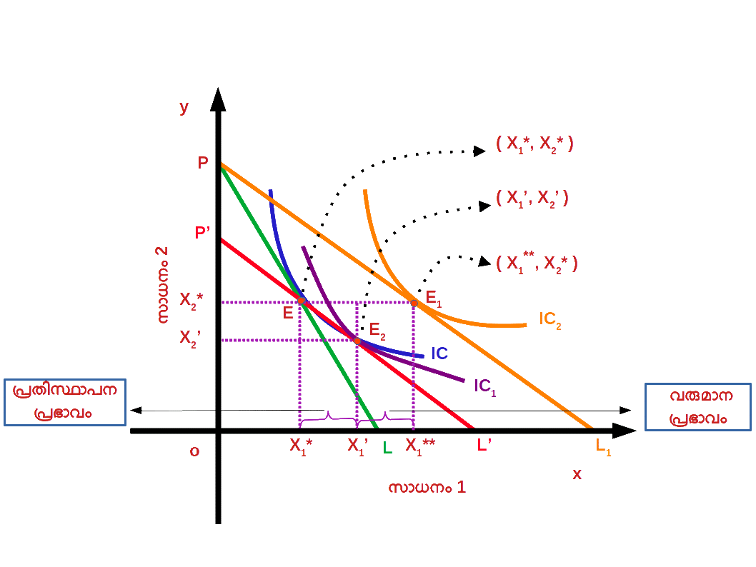 Price Substitution and Income effect